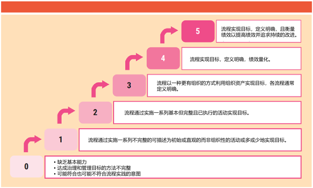 2019框架治理和管理目标