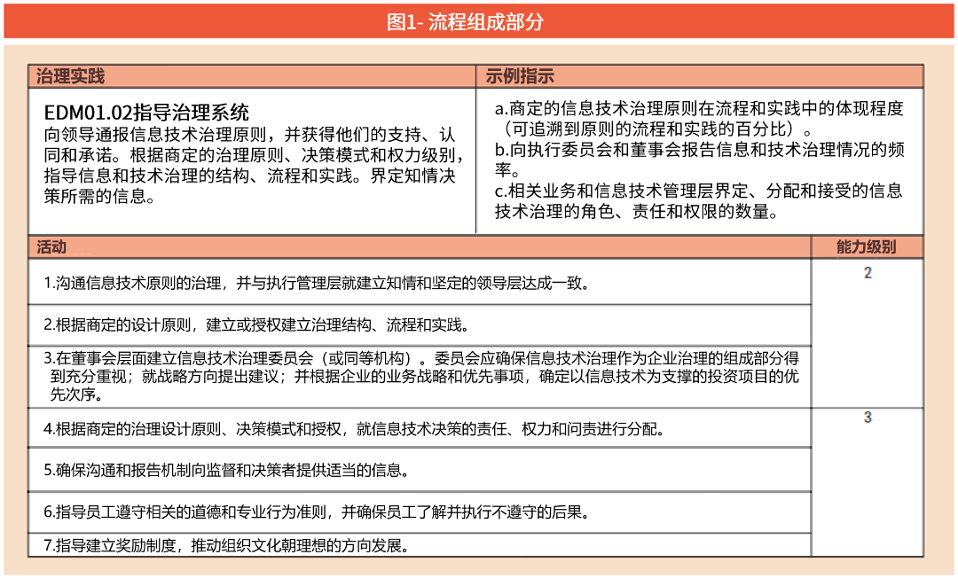 COBIT®2019框架：治理和管理目标