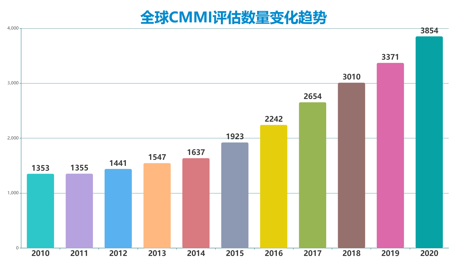 CMMI3认证是什么