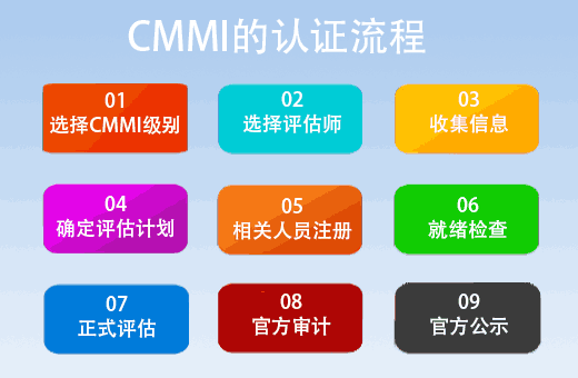 CMMI评估标准的认证流程