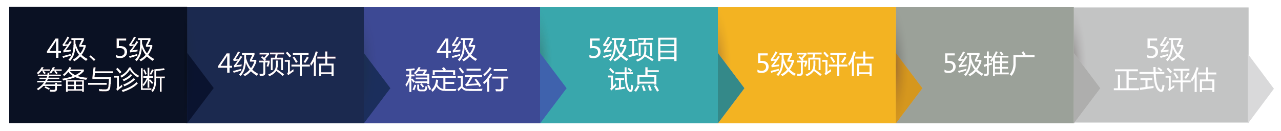 CMMI5级实施流程