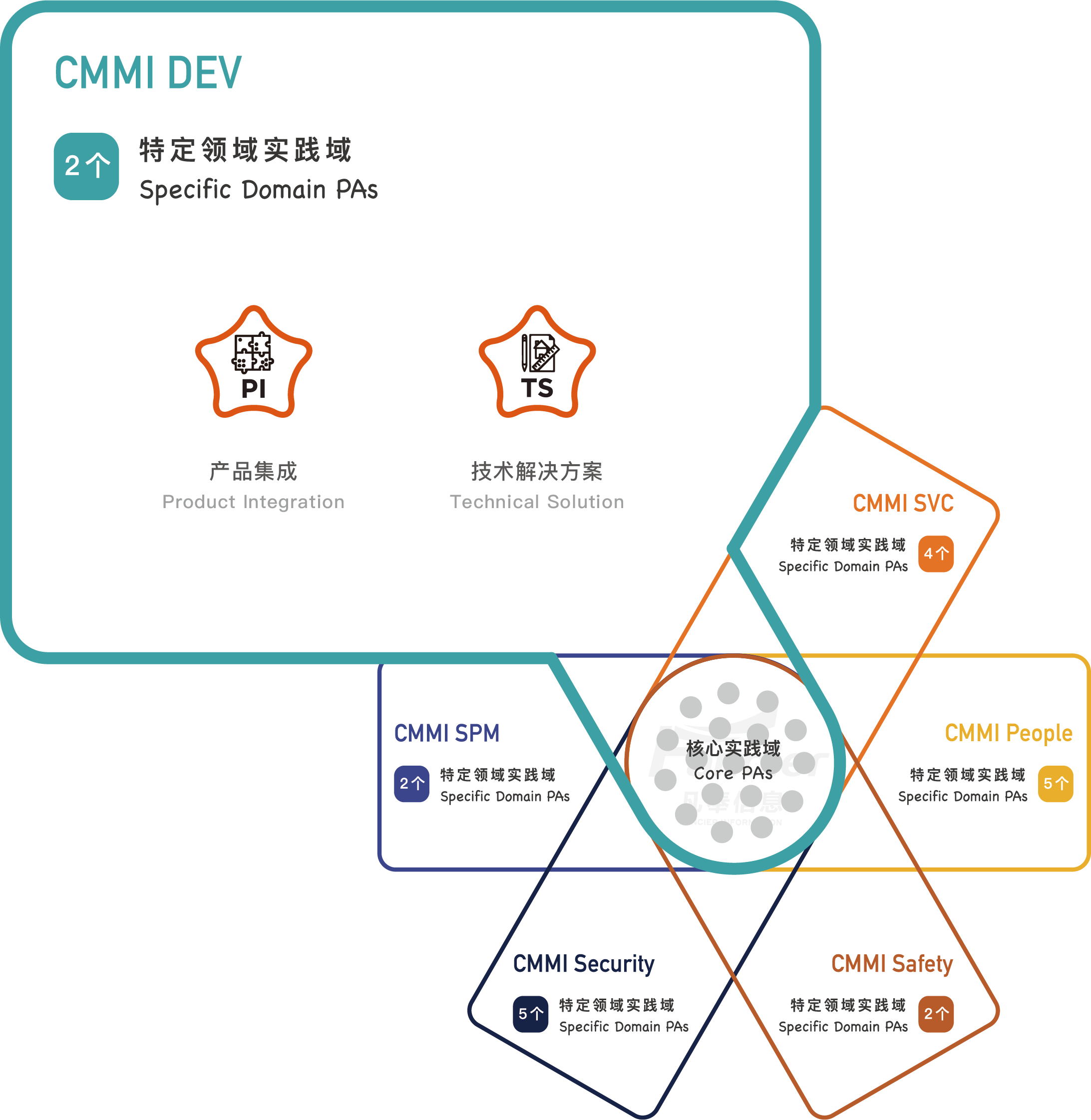 CMMIDEV（开发）视图