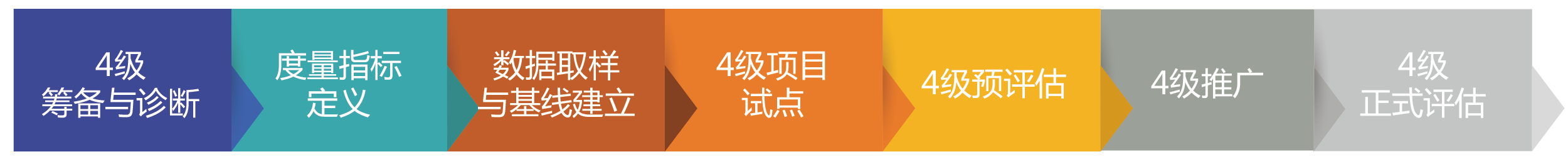 CMMI4级实施流程