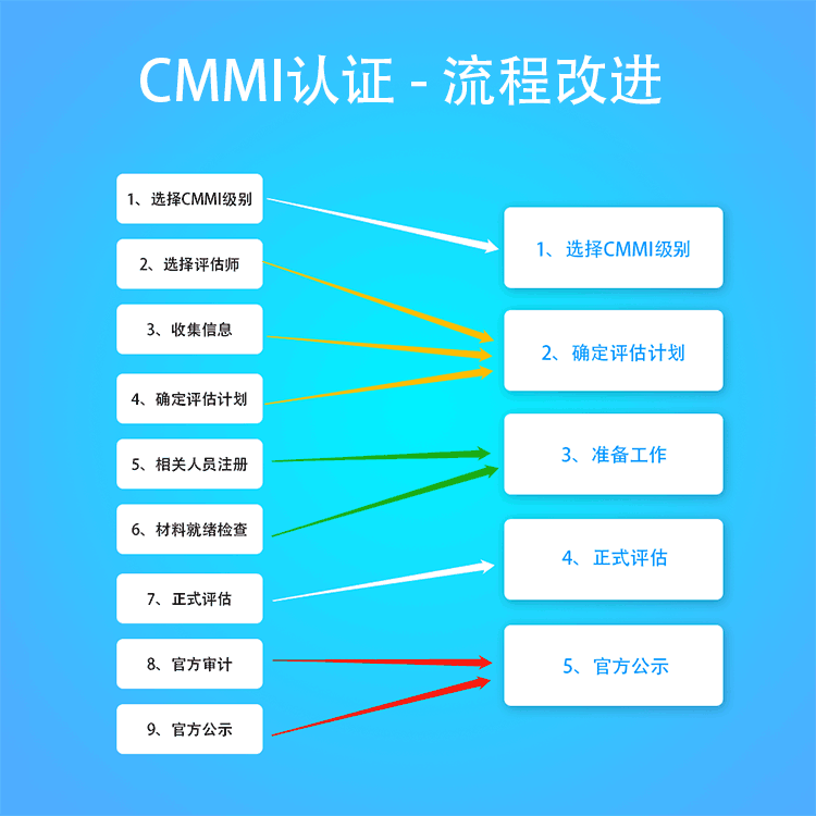 CMMI认证-认证流程改进-只需5步-领汇认证中心(图1)