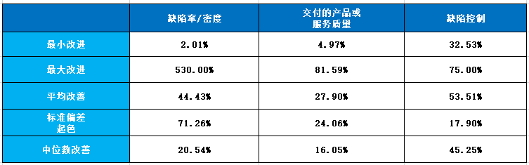 CMMI质量性能改进