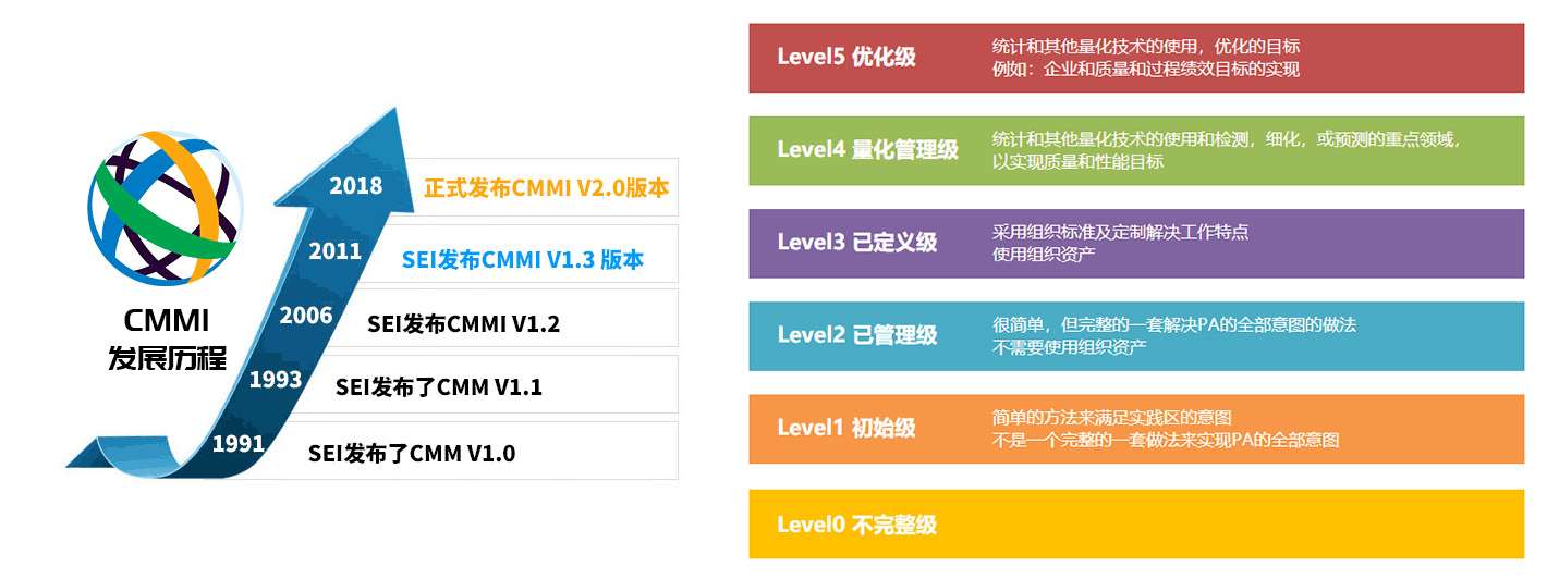 CMMI3级和CMMI5级的区别