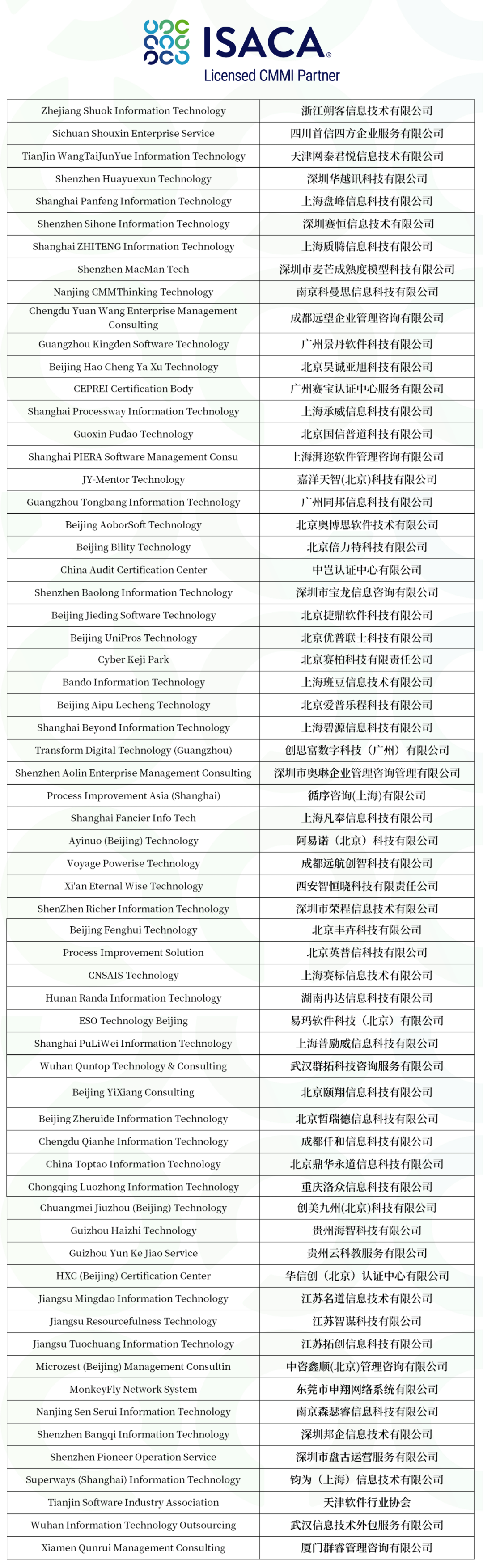 2023年度CMMI中国大陆地区授权合作伙伴铜牌名单