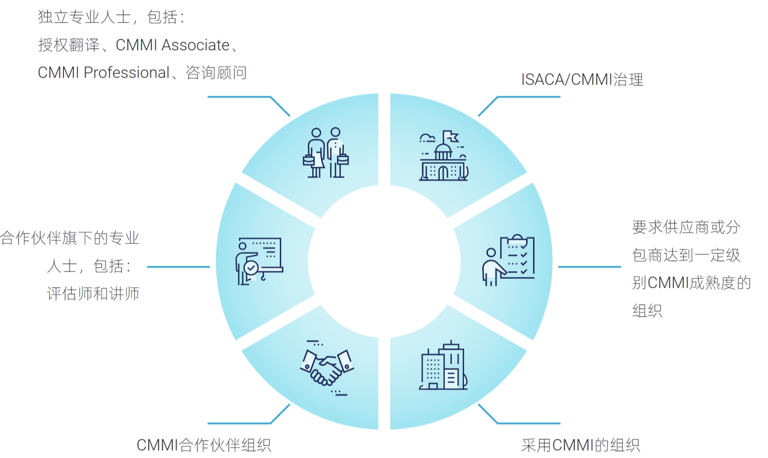 CMMI性能解决方案生态系统