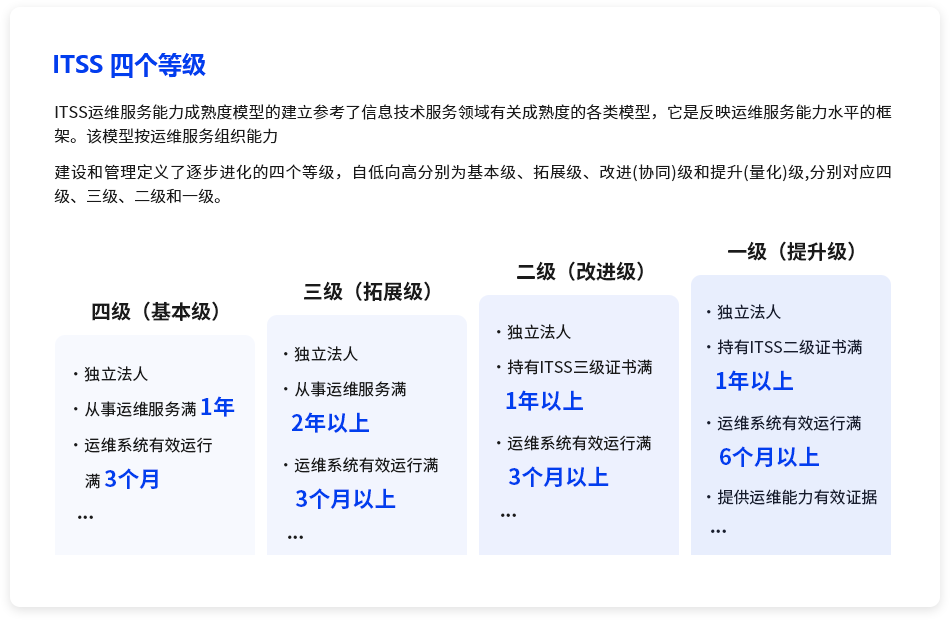 ITSS运维认证分为四个级别.png